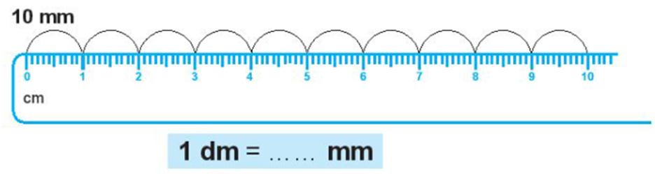 Tìm hiểu quan hệ giữa mét, đề - xi – mét và mi – li – mét. (ảnh 1)