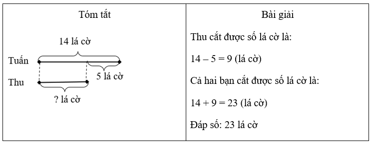 Hoàn thành tóm tắt và giải bài toán. (ảnh 2)