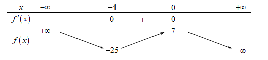 Cho hàm số f(x) có bảng biến thiên như sau:   Hàm số đã  (ảnh 1)