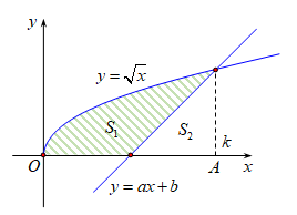 Cho hình phẳng (H) giới hạn bởi các đường y= căn bậc 2 của x (ảnh 1)