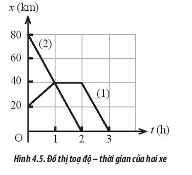 Hình 4.5 mô tả đồ thị tọa độ - thời gian của hai xe, hãy nêu đặc điểm chuyển động (ảnh 1)