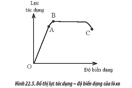 Hình 22.5 mô tả đồ thị biểu diễn sự biến thiên của lực tác dụng theo độ biến dạng của (ảnh 1)