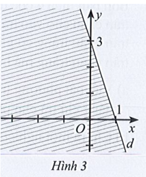 Nửa mặt phẳng không bị gạch (không kể d) ở Hình 3 là miền nghiệm của bất phương trình (ảnh 1)