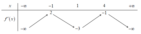 Cho hàm số y=f(x). Hàm số y=f'(x) có bảng biến thiên như sau (ảnh 1)