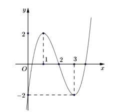 Cho hàm số y = f(x) có đồ thị (C) như hình vẽ sau: Phương trình (ảnh 1)