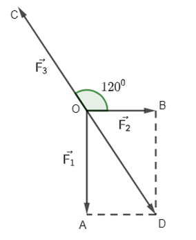 Chất điểm A chịu tác động của ba lực vecto F1, vecto F2 vecto F3 (ảnh 2)