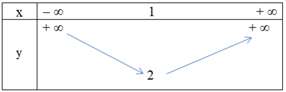 Hàm số y = x^2 + 2x – 1 có bảng biến thiên là (ảnh 3)