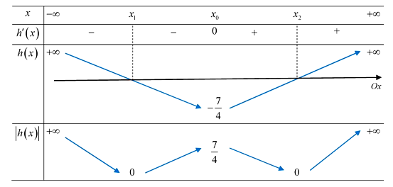 Cho hai hàm đa thức y = f(x), y = g(x) có đồ thị là các đường cong như hình vẽ (ảnh 3)
