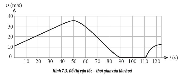 Quan sát đồ thị (v – t) mô tả chuyển động thẳng của tàu hỏa trong Hình 7.3 và trả lời  (ảnh 1)