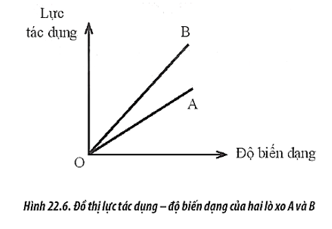 Hình 22.6 mô tả đồ thị biểu diễn độ biến dạng của hai lò xo A và B theo lực tác dụng. (ảnh 1)