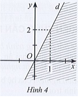 Nửa mặt phẳng không bị gạch (kể cả d) ở Hình 4 là miền nghiệm của bất phương  (ảnh 1)
