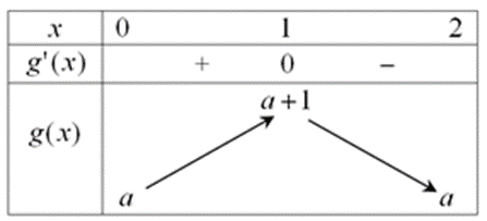 Cho hàm số f(x)=x^4 - 4x^3+ 4x^2 + a (ảnh 1)