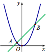 Cho Parabol P: y=x^2  và hai điểm A, B thuộc (P) sao cho AB=2   (ảnh 1)