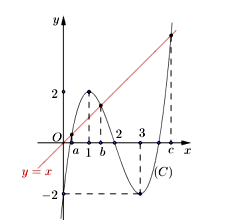 Cho hàm số y = f(x) có đồ thị (C) như hình vẽ sau: Phương trình (ảnh 2)