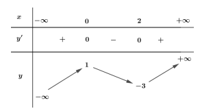Cho hàm số y=f(x)có đạo hàm liên tục trên R và có bảng biến  (ảnh 1)
