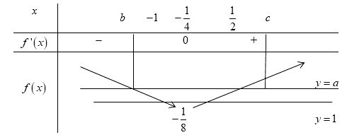 Cho hàm số có bảng biến thiên như sau: Số điểm cực đại của hàm số (ảnh 2)