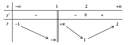 Cho hàm số y = f(x) có bảng biến thiên như hình vẽ. Có bao nhiêu khẳng định (ảnh 1)