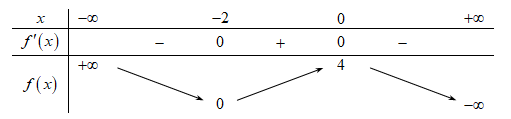 Cho hàm số f(x) có bảng biến thiên như sau:   Phương trình (ảnh 1)