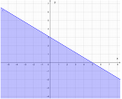 Biểu diễn miền nghiệm của mỗi bất phương trình sau:  a) 3x + 5y < 15;  (ảnh 1)