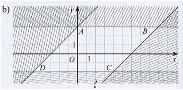 Viết hệ bất phương trình bậc nhất hai ẩn có miền nghiệm là miền đa giác không bị gạch ở  (ảnh 3)