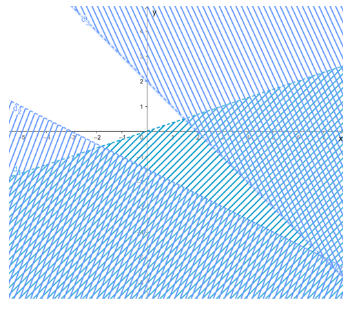 Biểu diễn miền nghiệm của các hệ bất phương trình sau: a) x-3y<0 ; x+2y> -3; x+y< 2 (ảnh 1)