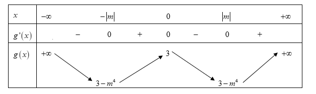 Cho hàm số y = f(x) có đồ thị (C) như hình vẽ sau: Phương trình (ảnh 3)