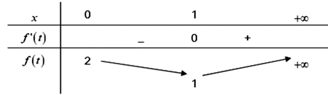 Có bao nhiêu giá trị nguyên của tham số m thuộc[-10;10]  để bất phương trình sau  (ảnh 1)
