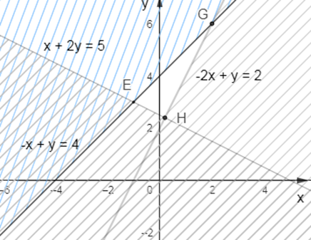 Giá trị nhỏ nhất Fmin của biểu thức F= –x + y trên miền xác định bởi  (ảnh 1)