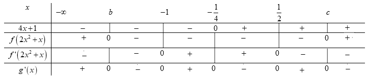 Cho hàm số có bảng biến thiên như sau: Số điểm cực đại của hàm số (ảnh 3)
