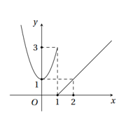 Hàm số y = f (x) có đồ thị như hình bên. Hàm số gián đoạn tại điểm có hoành độ bằng bao nhiêu? (ảnh 1)