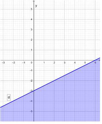 b) x – 2y lớn hơn bằng 6; (ảnh 1)