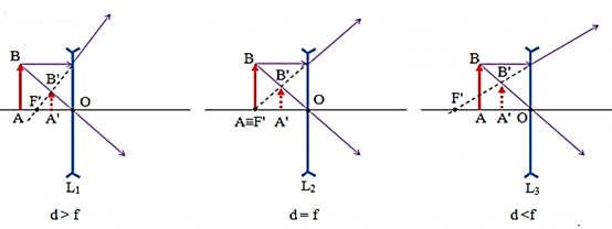 Đặt một vật AB trước một thấu kính phân kì sẽ cho ảnh A’B’ (ảnh 1)