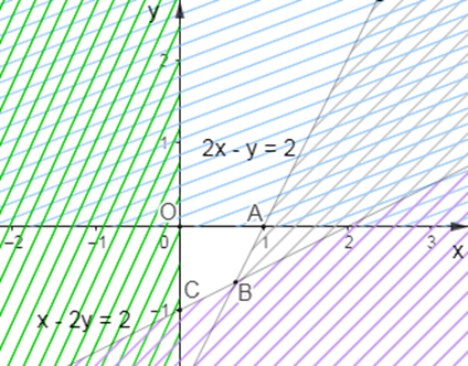 Biểu thức F = 2x + y đạt giá trị nhỏ nhất với điều kiện (ảnh 1)