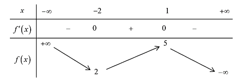 Cho hàm số có bảng biến thiên như sau: Số điểm cực đại của hàm số (ảnh 1)