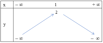 Hàm số y = – x2 + 2x + 1 đồng biến trên khoảng (ảnh 1)