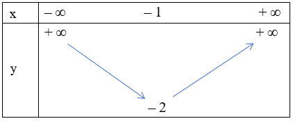Hàm số y = x^2 + 2x – 1 có bảng biến thiên là (ảnh 1)