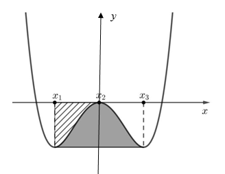 Cho hàm số bậc bốn y = f(x) có đồ thị là đường cong (như hình vẽ bên dưới) (ảnh 1)