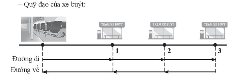 Hình 4.8 mô tả đồ thị độ dịch chuyển – thời gian của một xe buýt. Dựa vào đồ thị (ảnh 2)