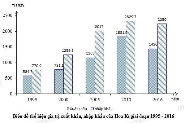 Hoa Kỳ là một trong những quốc gia hàng đầu trong lĩnh vực xuất nhập khẩu. Với nền kinh tế phát triển, Hoa Kỳ đã đưa ra nhiều mặt hàng chất lượng cao và có thương hiệu trên thị trường quốc tế. Cùng xem hình ảnh để khám phá những sản phẩm đặc trưng của Hoa Kỳ và tìm hiểu thêm về hoạt động xuất nhập khẩu của nước này.