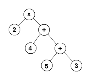 Cho cây biểu thức sau: Chọn biểu thức tương ứng với cây (ảnh 1)