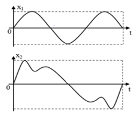 Hai nhạc cụ phát ra hai âm có đồ thị dao động mô tả như hình bên. Chọn phát biểu đúng (ảnh 1)