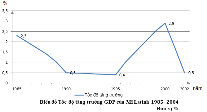 Mĩ La Tinh là một trong những khu vực có tốc độ tăng trưởng GDP cao nhất thế giới. Bảng số liệu cho thấy giá trị sản xuất ở Mĩ La Tinh đang tăng trưởng mạnh mẽ. Hãy cùng xem qua bảng số liệu để có thêm kiến thức về thị trường kinh doanh tại khu vực này.