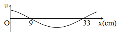 Một sóng hình sin truyền trên một sợi dây dài. Ở thời điểm t, hình dạng của một đoạn dây như hình vẽ. Các vị trí cân bằng của các phần tử trên dây cùng nằm trên trục Ox. Bước sóng của sóng này bằng (ảnh 1)