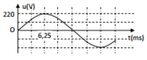 Đặt vào hai đầu cuộn cảm thuần có độ tự cảm 1/π H một điện áp xoay chiều có đồ thị biểu diễn sự phụ thuộc theo thời gian như hình vẽ. Cường độ dòng điện hiệu dụng chạy qua cuộn cảm là (ảnh 1)