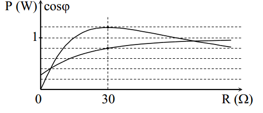 Đặt điện áp xoay chiều có giá trị hiệu dụng và tần số không đổi vào hai đầu đoạn mạch gồm biến trở, cuộn dây và tụ điện mắc nối tiếp. Hình vẽ bên là đồ thị biểu diễn sự phụ thuộc của công suất tỏa nhiệt P trên biến trở và hệ số công suất cosφ của đoạn mạch theo giá trị R của biến trở. Điện trở của cuộn dây có giá trị gần nhất với giá trị nào sau đây (ảnh 1)