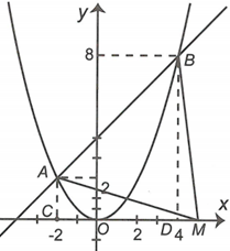 b) Gọi A, B là các giao điểm của hai đồ thị  d và P . Biết rằng đơn vị đo trên các trục tọa độ là xentimét, tìm tất cả các điểm M (ảnh 1)