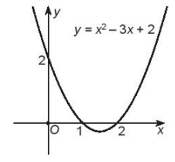 Cẩm nang vẽ đồ thị hàm số y=x^2-3x+2 cho người mới bắt đầu
