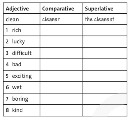 Complete the table with the comparative and superlative form of the adjectives (ảnh 1)