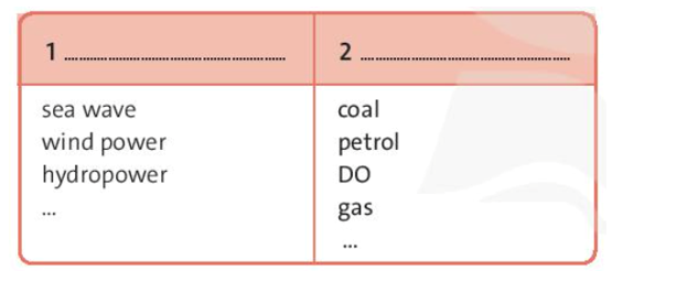 Complete the table with “Fossil fuels” or “Alternative energy sources” (Hoàn thành bảng (ảnh 1)