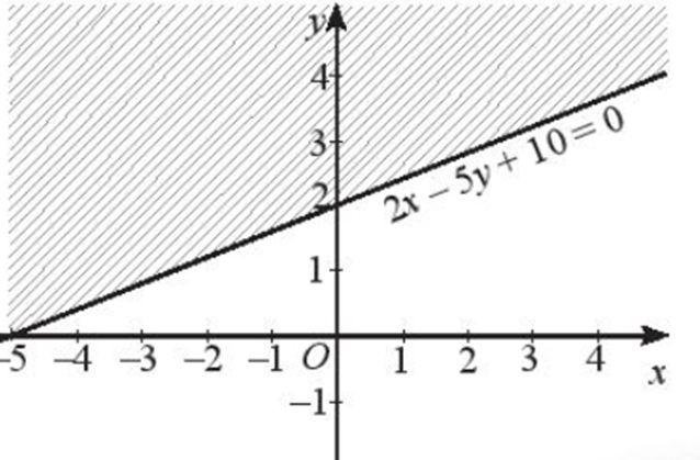 Cho bất phương trình bậc nhất hai ẩn: 2x – 5y + 10 > 0.  (ảnh 1)